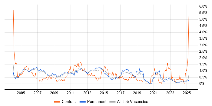 Job vacancy trend for Systems Analyst in Oxfordshire Job vacancy trend for Systems Analyst in Oxfordshire