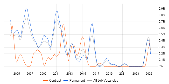 Job vacancy trend for Systems Developer in Oxfordshire Job vacancy trend for Systems Developer in Oxfordshire