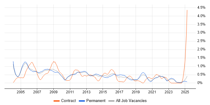 Job vacancy trend for Systems Support in Oxfordshire