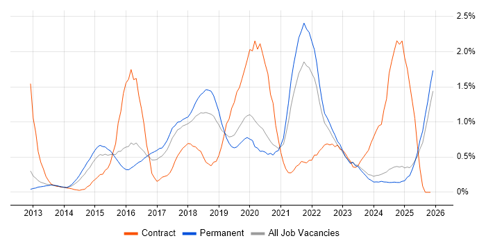 Tableau job vacancy trend in Oxfordshire
