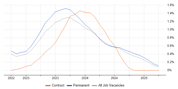 Job vacancy trend for Tailwind CSS in Oxfordshire Job vacancy trend for Tailwind CSS in Oxfordshire