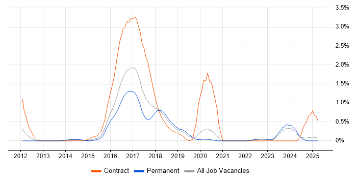 Job vacancy trend for Talend in Oxfordshire