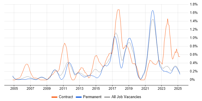 Job vacancy trend for Task Automation in Oxfordshire