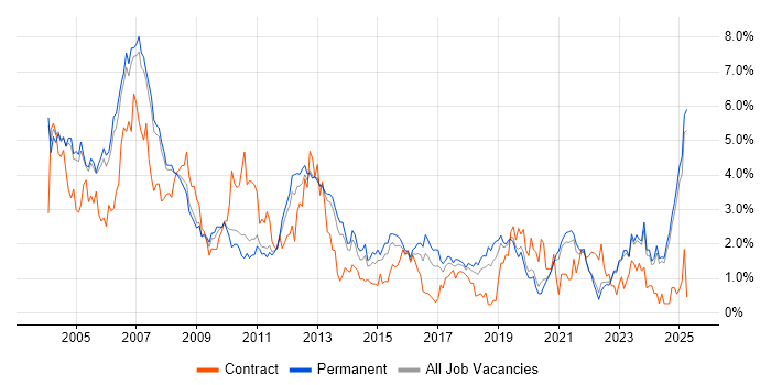 Job vacancy trend for TCP/IP in Oxfordshire Job vacancy trend for TCP/IP in Oxfordshire