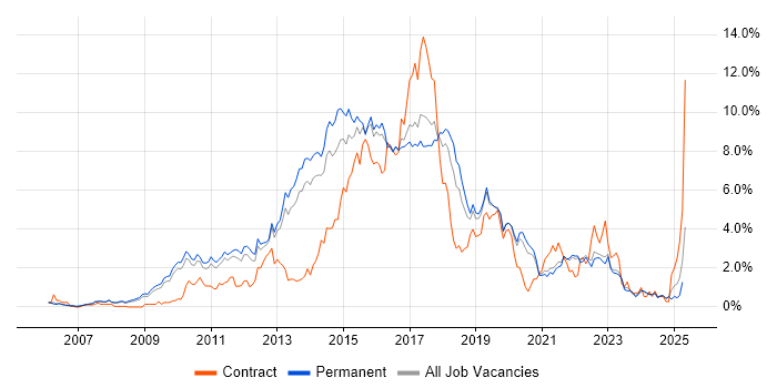 Job vacancy trend for TDD in Oxfordshire Job vacancy trend for TDD in Oxfordshire