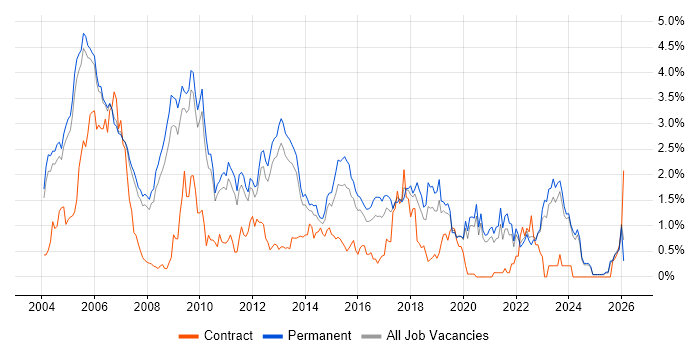 Team Leader job vacancy trend in Oxfordshire