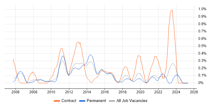 Job vacancy trend for Team-Oriented Environment in Oxfordshire Job vacancy trend for Team-Oriented Environment in Oxfordshire