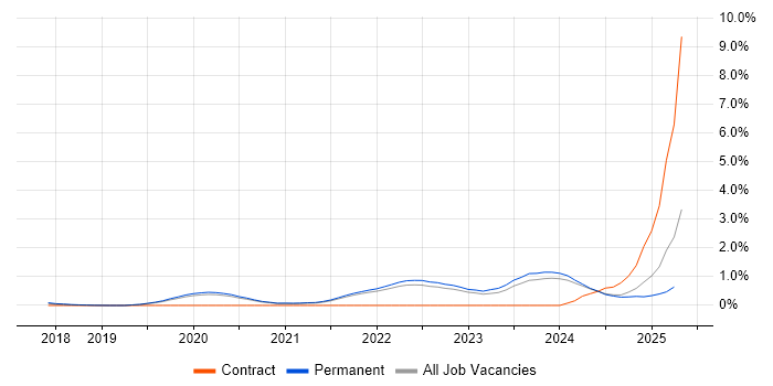 Job vacancy trend for Tech for Good in Oxfordshire