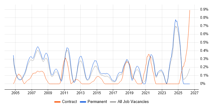 Technical Analysis job vacancy trend in Oxfordshire