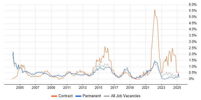 Job vacancy trend for Technical Analyst in Oxfordshire