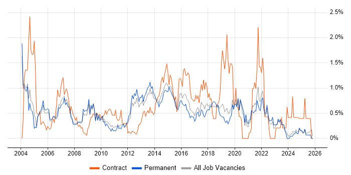 Technical Architect job vacancy trend in Oxfordshire