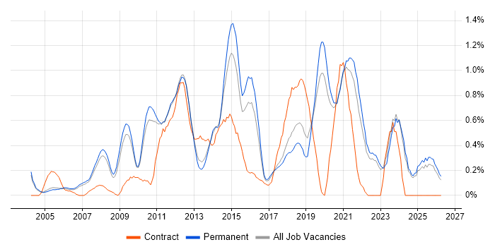 Technical Architecture job vacancy trend in Oxfordshire