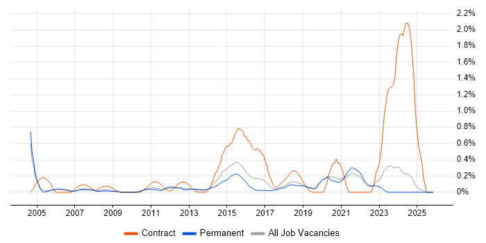 Technical Business Analyst job vacancy trend in Oxfordshire