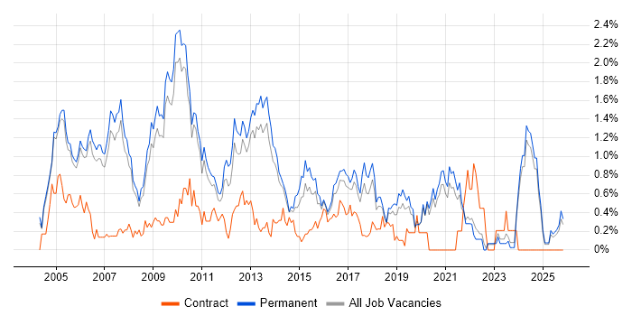 Technical Consultant job vacancy trend in Oxfordshire