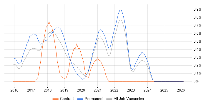 Technical Debt job vacancy trend in Oxfordshire