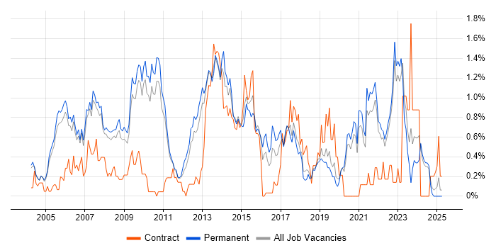 Job vacancy trend for Technical Leader in Oxfordshire