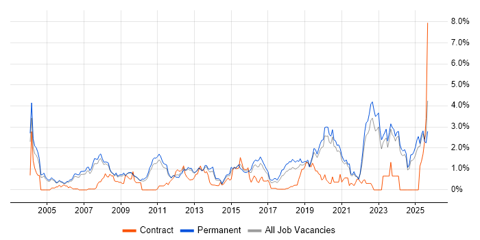 Technical Leadership job vacancy trend in Oxfordshire