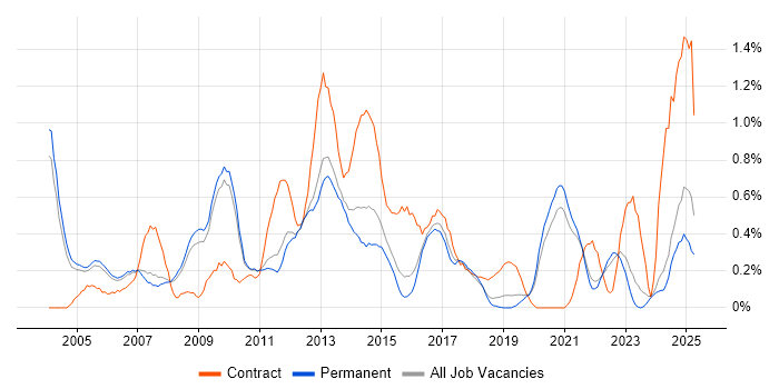 Job vacancy trend for Technical Project Manager in Oxfordshire Job vacancy trend for Technical Project Manager in Oxfordshire