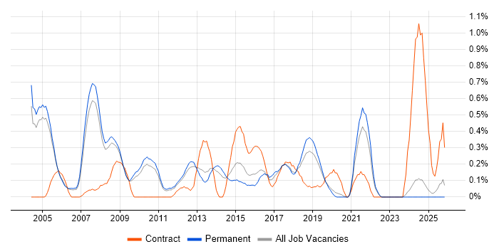 Technical Specialist job vacancy trend in Oxfordshire