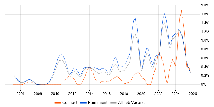 Technology Roadmap job vacancy trend in Oxfordshire