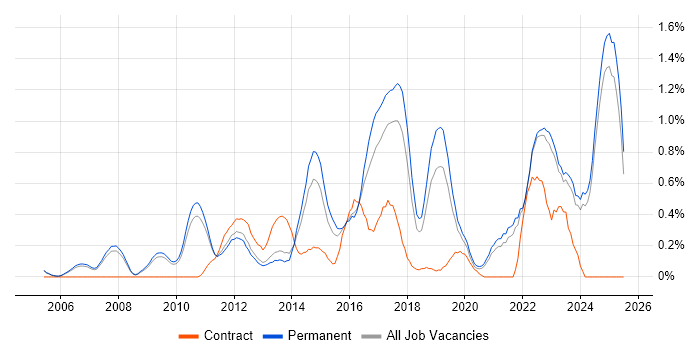 Job vacancy trend for Technology Strategy in Oxfordshire Job vacancy trend for Technology Strategy in Oxfordshire