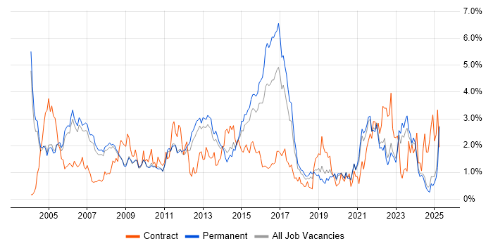 Job vacancy trend for Telecoms in Oxfordshire Job vacancy trend for Telecoms in Oxfordshire