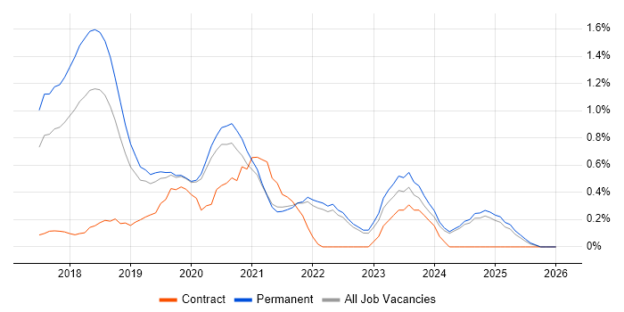 TensorFlow job vacancy trend in Oxfordshire