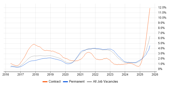 Job vacancy trend for Terraform in Oxfordshire