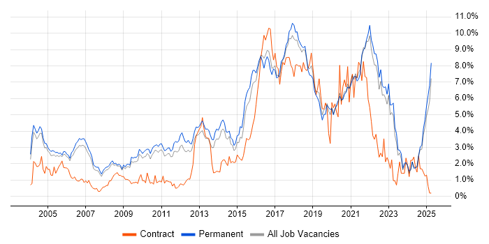 Job vacancy trend for Test Automation in Oxfordshire