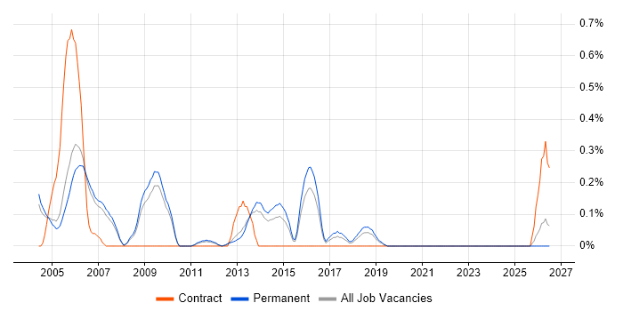 Test Harness job vacancy trend in Oxfordshire