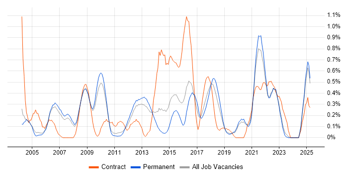 Job vacancy trend for Test Planning in Oxfordshire Job vacancy trend for Test Planning in Oxfordshire