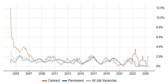 Job vacancy trend for Test Scripting in Oxfordshire