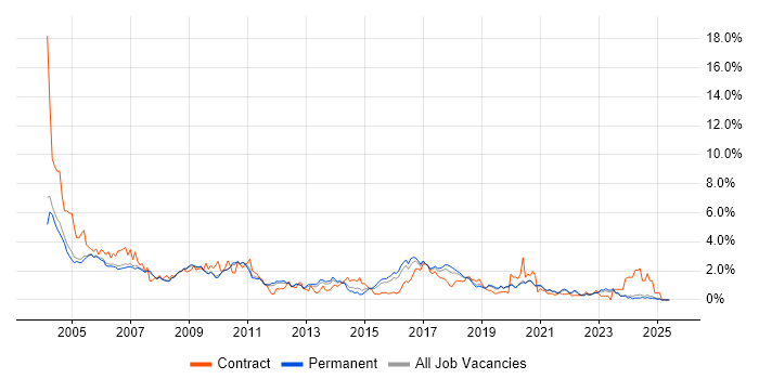 Job vacancy trend for Tester in Oxfordshire Job vacancy trend for Tester in Oxfordshire
