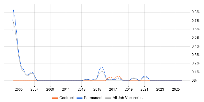 TETRA job vacancy trend in Oxfordshire