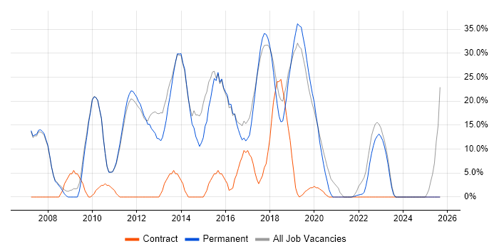 Agile job vacancy trend in Thame
