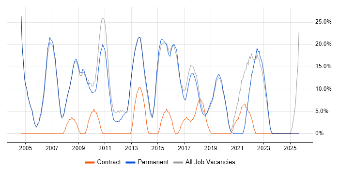 Analyst job vacancy trend in Thame