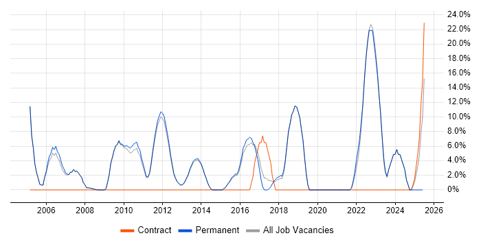 Job vacancy trend for Analytical Skills in Thame