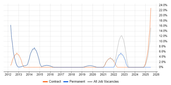 Job vacancy trend for Android in Thame