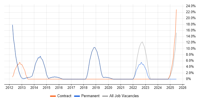 Job vacancy trend for Apple iOS in Thame
