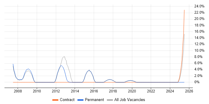 Job vacancy trend for Applications Developer in Thame