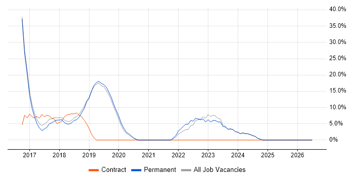 AWS job vacancy trend in Thame