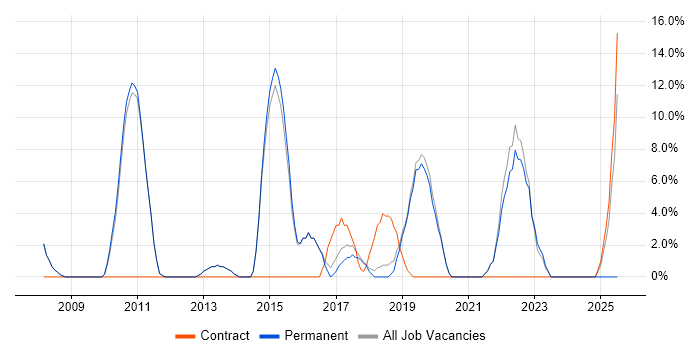 Job vacancy trend for Business Analysis in Thame