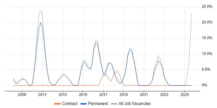 Business Analyst job vacancy trend in Thame