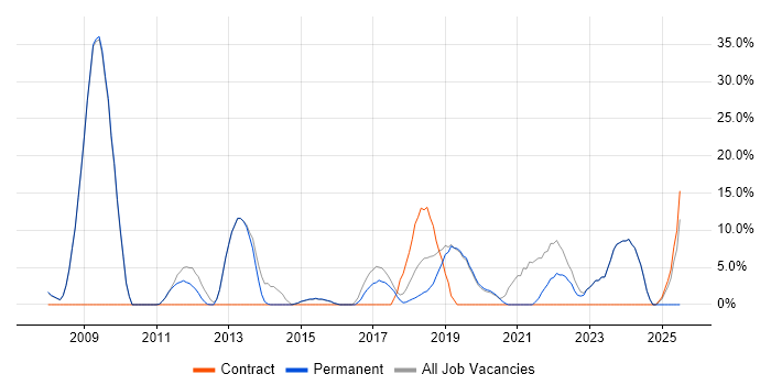 Job vacancy trend for Business Intelligence in Thame