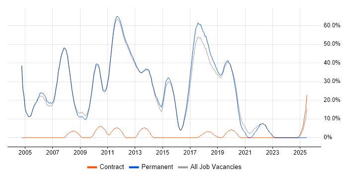 Job vacancy trend for C# in Thame