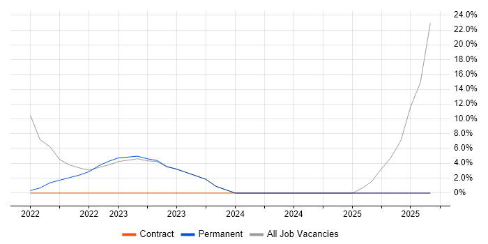 Dashboard Development job vacancy trend in Thame