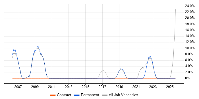 Data Analyst job vacancy trend in Thame