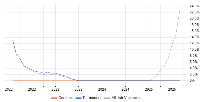 Data Governance job vacancy trend in Thame