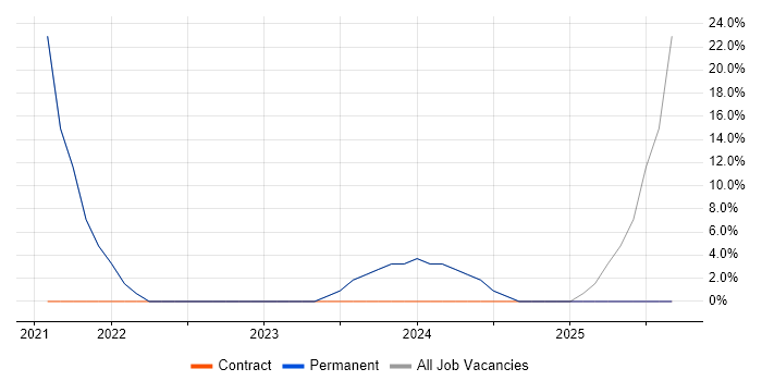 Data Pipeline job vacancy trend in Thame
