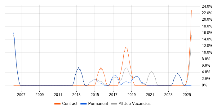 Job vacancy trend for Data Warehouse in Thame